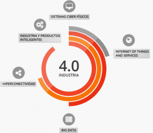 Industria 4.0